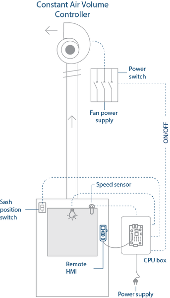 STAR Fume Hood Controller