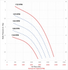 V 30 High Plume Laboratory Exhaust Blower Performance Curve