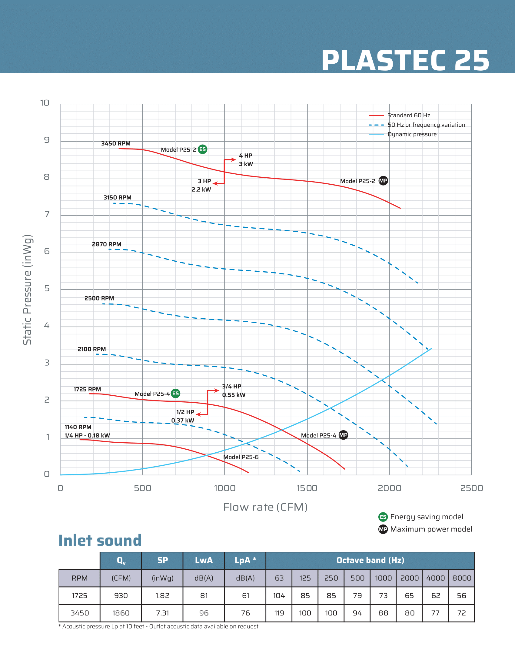 Diagram for Plastec 25 Direct Drive Forward Curve Polypropylene Blower