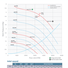 Specifications sheet for Plastec 35 Direct Drive Forward Curve Polypropylene Blower