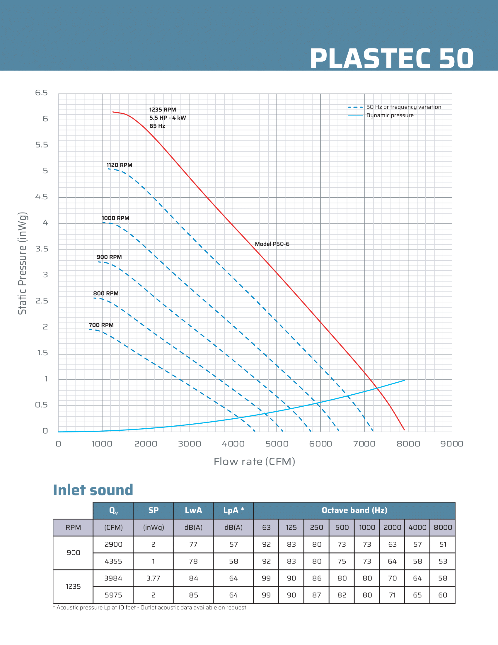 Specifications sheet for Plastec 50 Direct Drive Forward Curve Polypropylene Blower