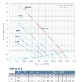 Specifications sheet for Plastec 50 Direct Drive Forward Curve Polypropylene Blower