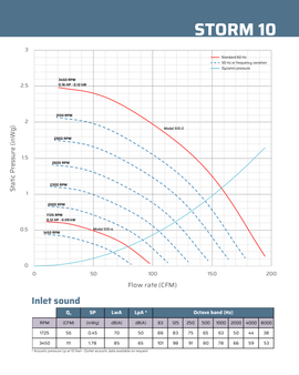 Storm 10 Polypropylene Blower flow rate chart