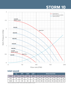 Storm 10 Polypropylene Blower flow rate chart