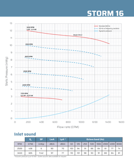 Exhaust flow rate chart for High Static Pressure Forward Curve Polypropylene ventilation blower